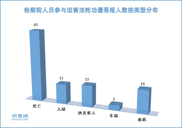 大陆检察院人员参与迫害法轮功遭厄运人数按类型分布。 （注：其中部分人遭多种类型厄运）（明慧网）