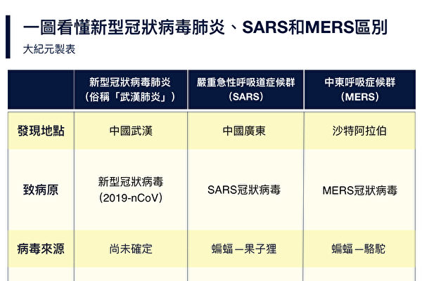 一图看懂！武汉肺炎、SARS和MERS区别