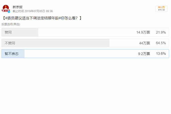 中共专家建议下调婚龄 65%民众反对引热议