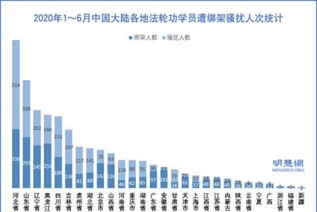 上半年 至少5313名法轮功学员被绑架骚扰