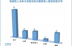 大陆检察院人员参与迫害法轮功遭厄运人数按类型分布。 （注：其中部分人遭多种类型厄运）（明慧网）